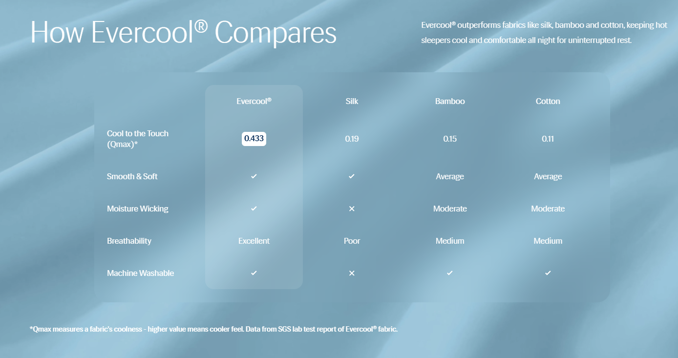 How Evercool compares with bamboo, cotton and silk